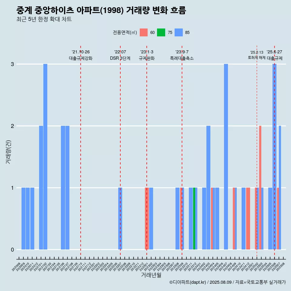 중계 중앙하이츠 아파트(1998) 거래량 변화 흐름