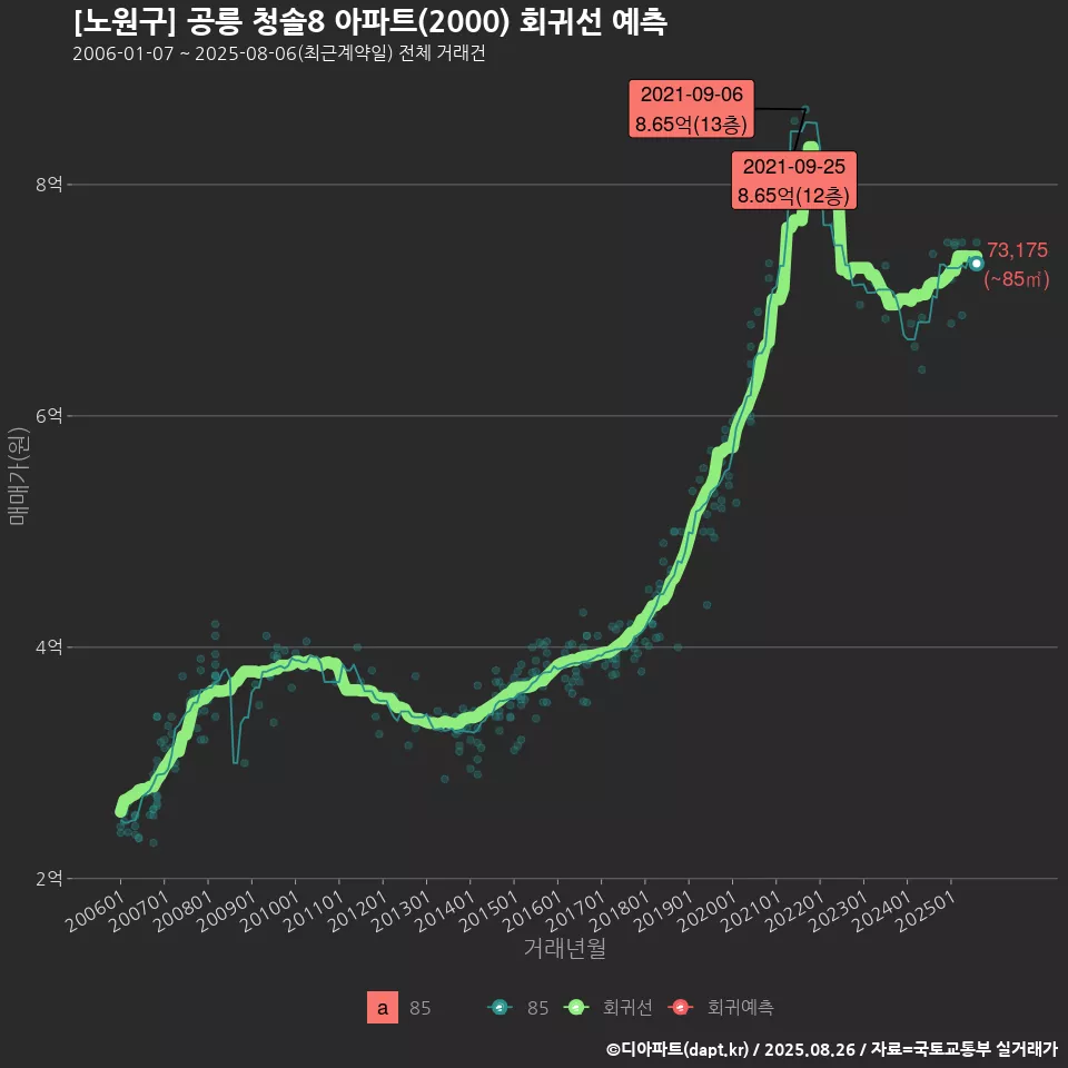 [노원구] 공릉 청솔8 아파트(2000) 회귀선 예측