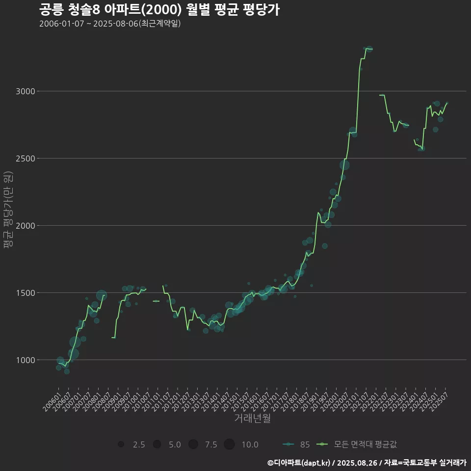 공릉 청솔8 아파트(2000) 월별 평균 평당가