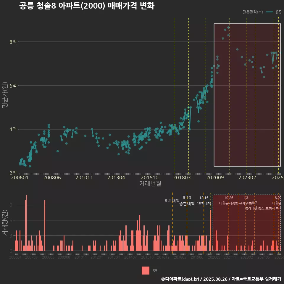 공릉 청솔8 아파트(2000) 매매가격 변화