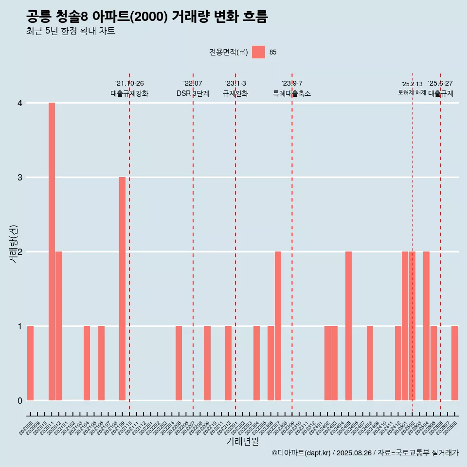 공릉 청솔8 아파트(2000) 거래량 변화 흐름