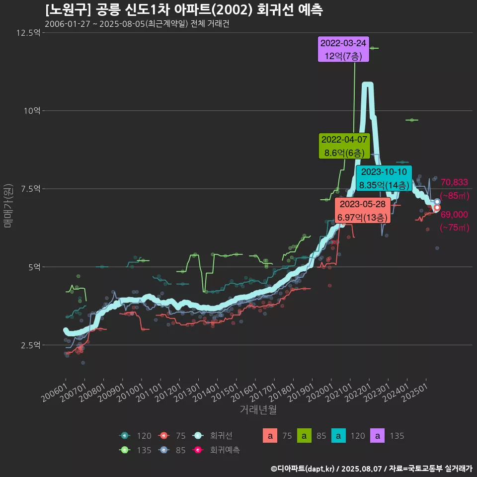 [노원구] 공릉 신도1차 아파트(2002) 회귀선 예측