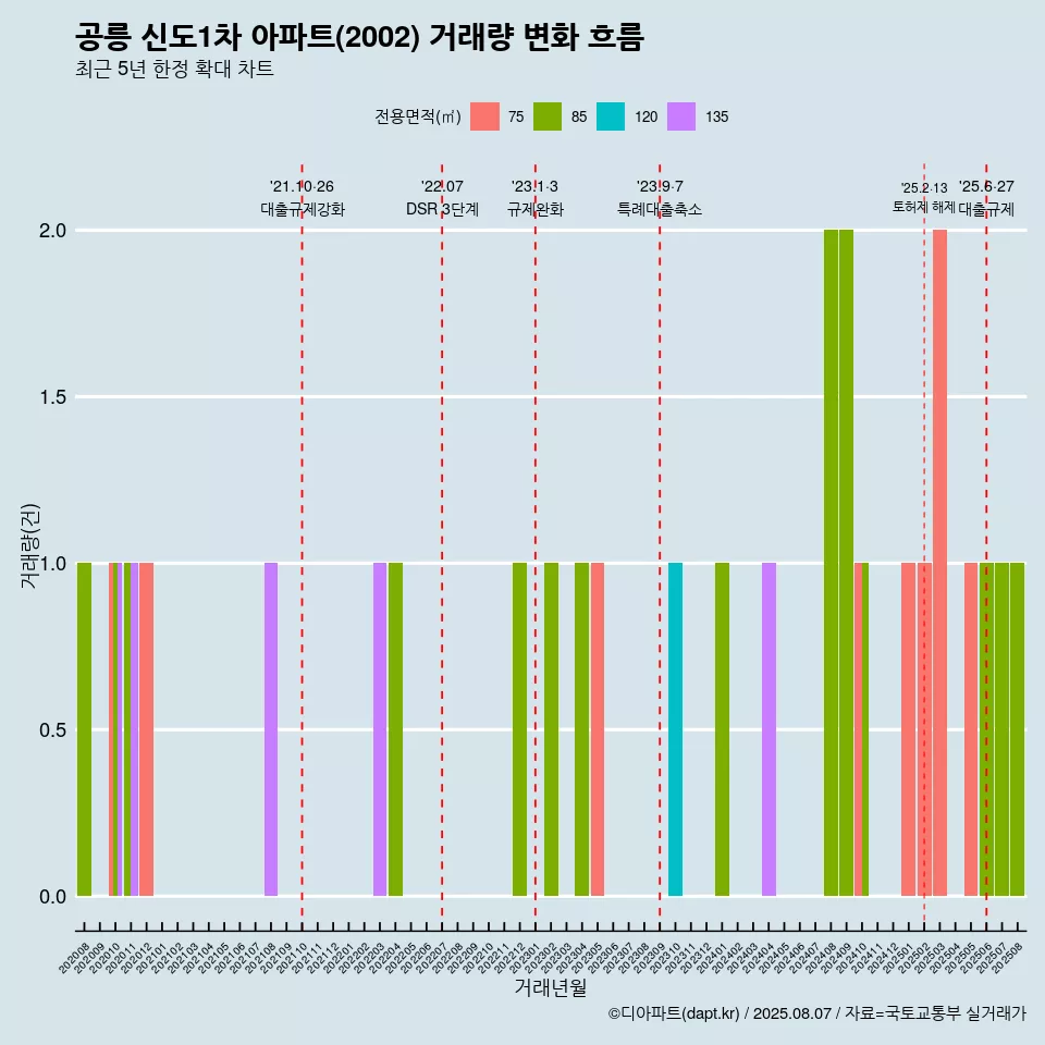 공릉 신도1차 아파트(2002) 거래량 변화 흐름
