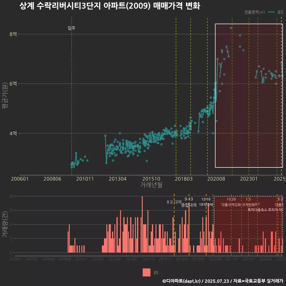 상계 수락리버시티3단지 아파트(2009) 매매가격 변화