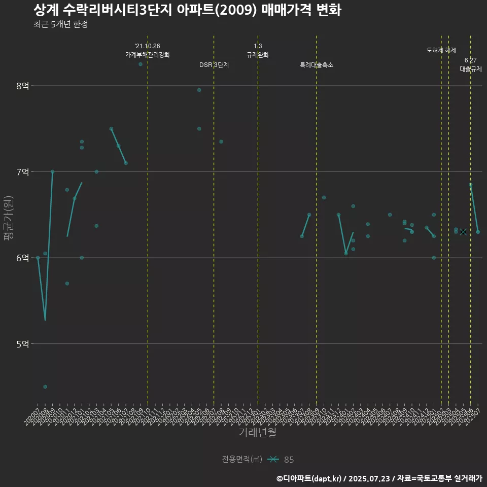 상계 수락리버시티3단지 아파트(2009) 매매가격 변화