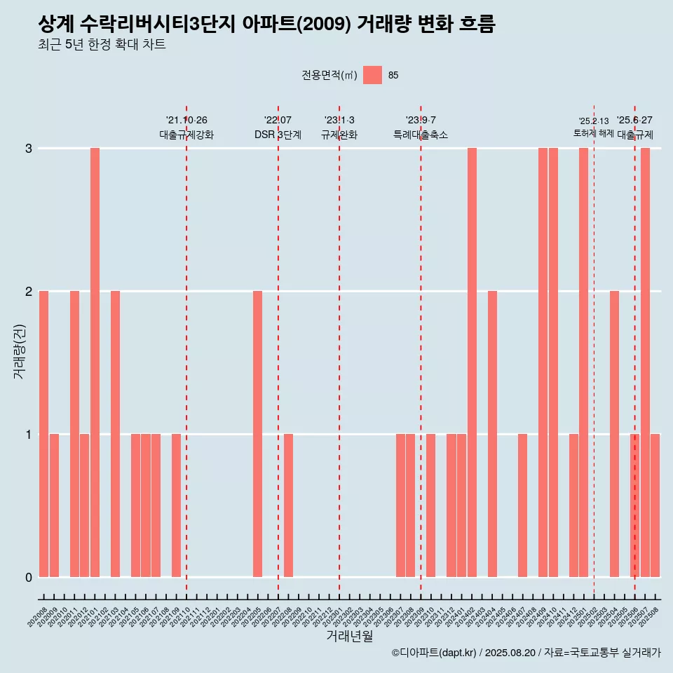 상계 수락리버시티3단지 아파트(2009) 거래량 변화 흐름