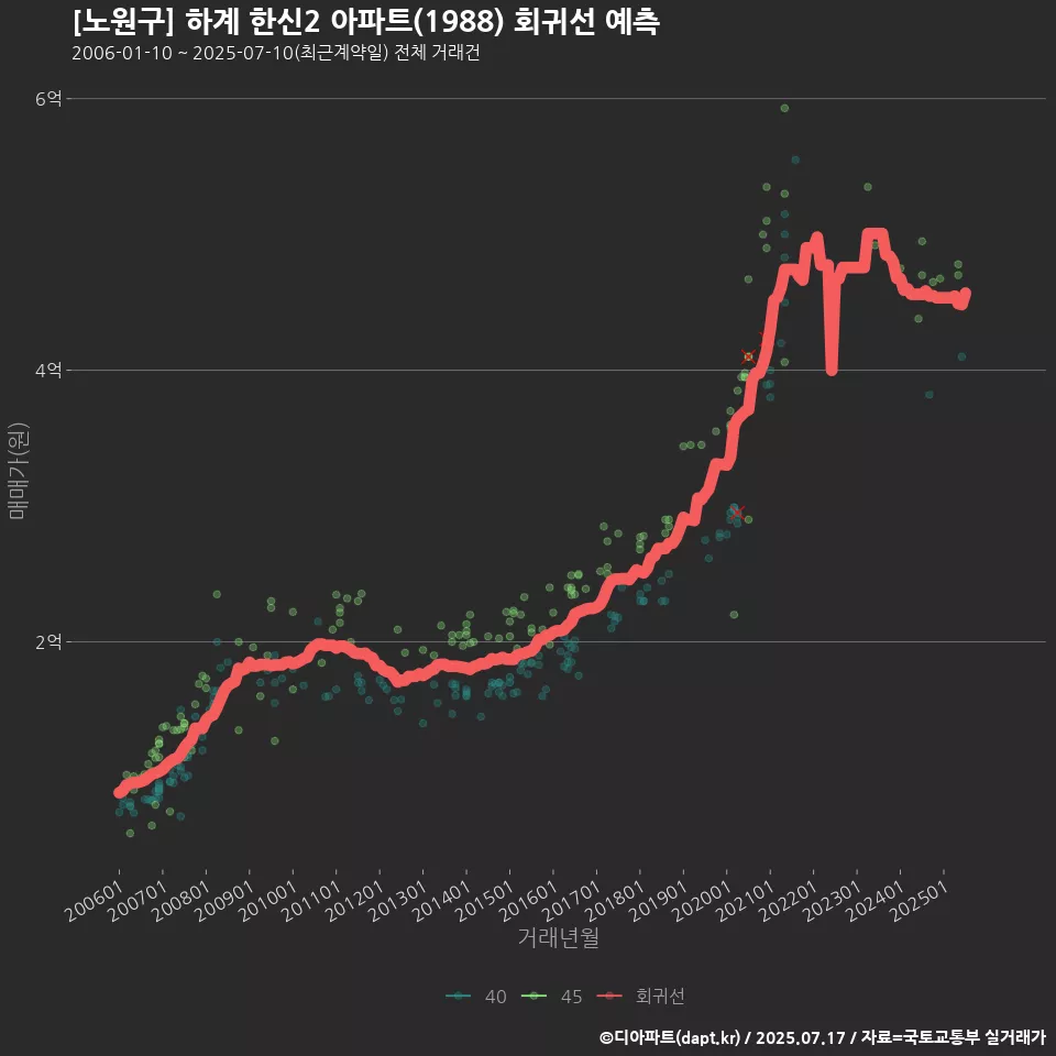 [노원구] 하계 한신2 아파트(1988) 회귀선 예측
