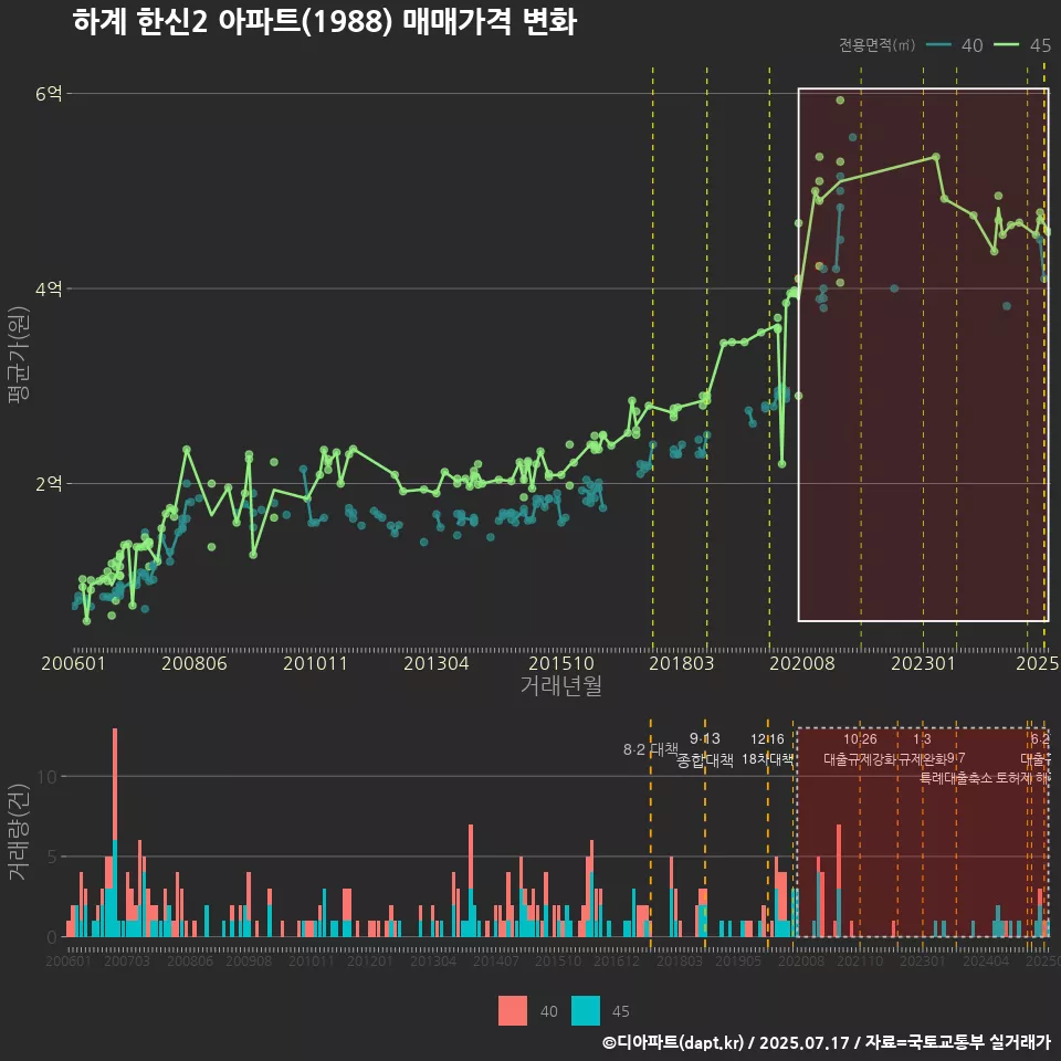 하계 한신2 아파트(1988) 매매가격 변화