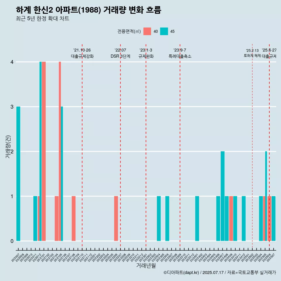 하계 한신2 아파트(1988) 거래량 변화 흐름