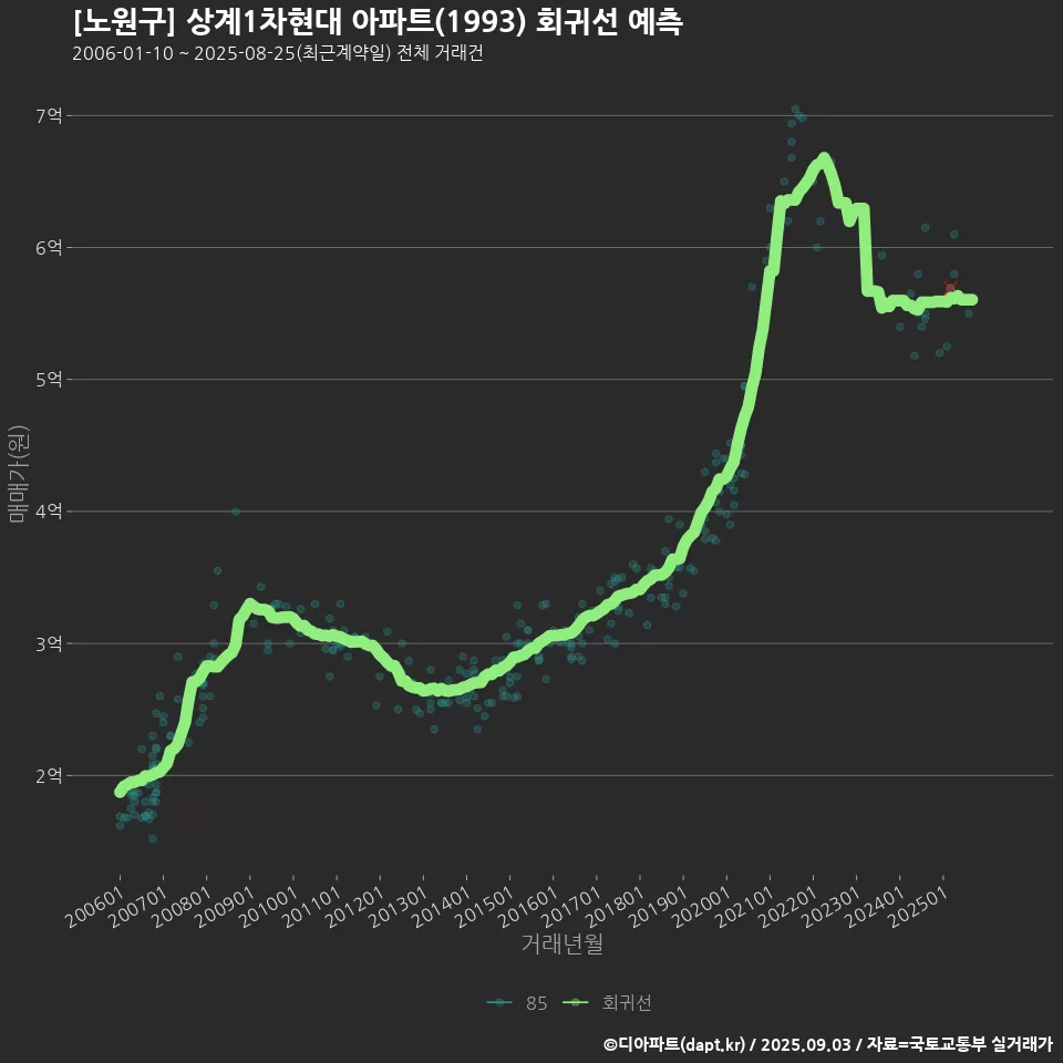 [노원구] 상계1차현대 아파트(1993) 회귀선 예측