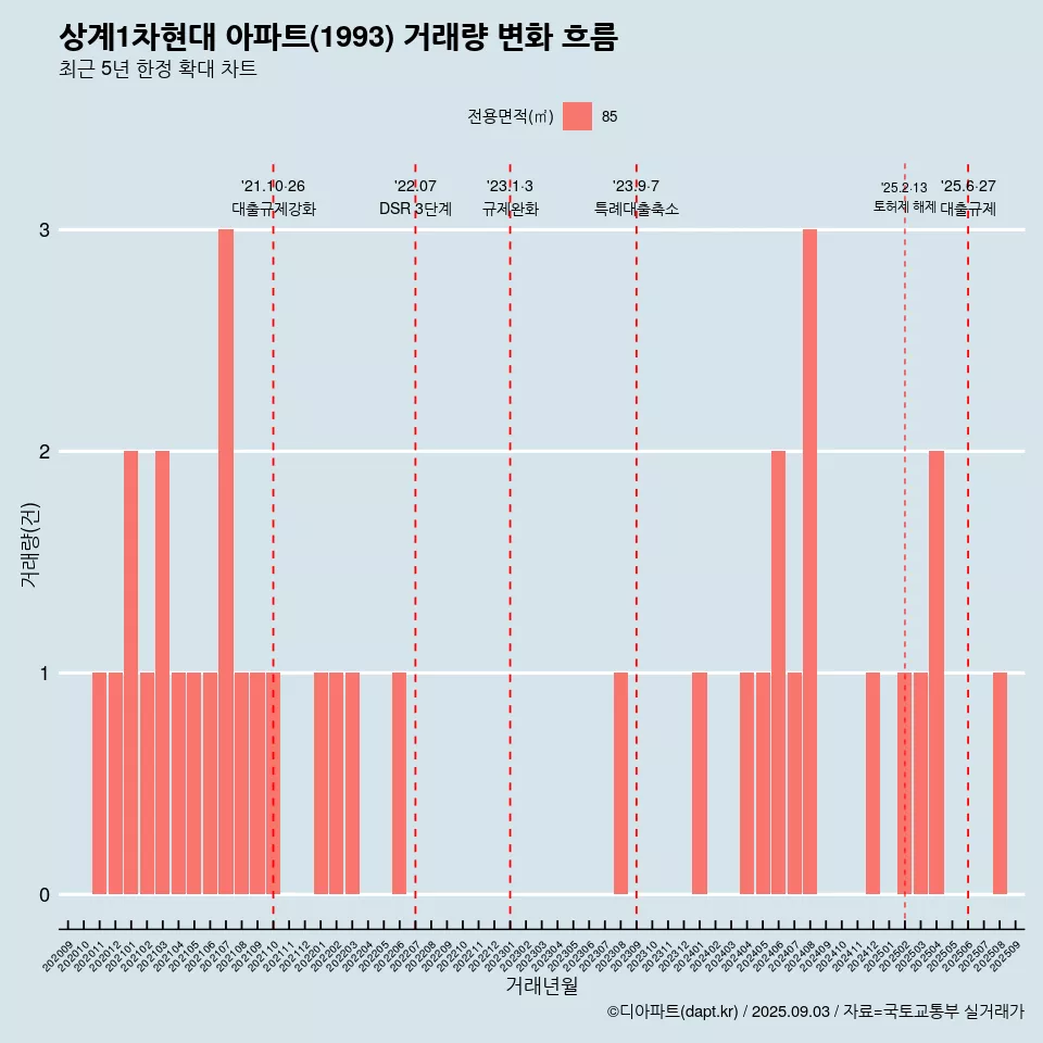 상계1차현대 아파트(1993) 거래량 변화 흐름