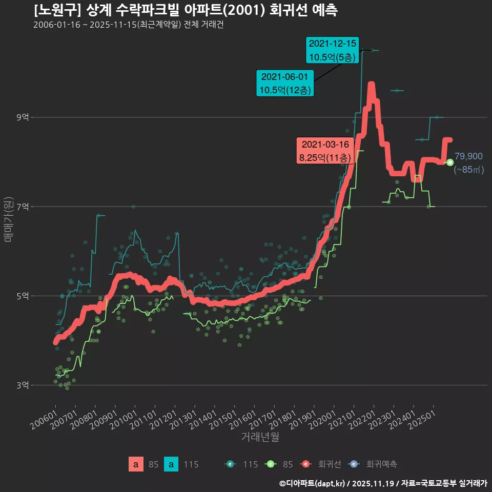 [노원구] 상계 수락파크빌 아파트(2001) 회귀선 예측