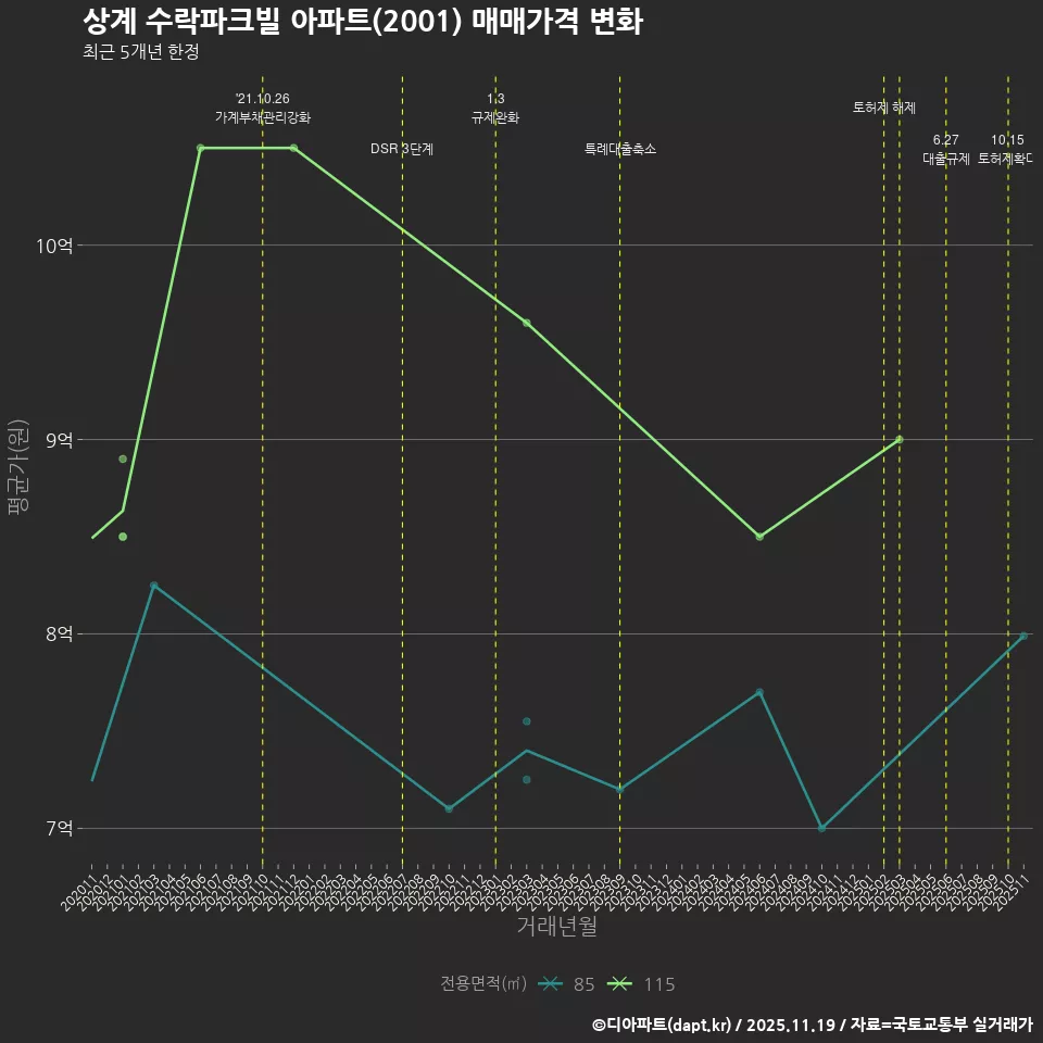 상계 수락파크빌 아파트(2001) 매매가격 변화