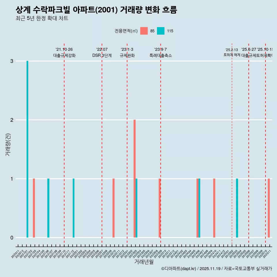 상계 수락파크빌 아파트(2001) 거래량 변화 흐름