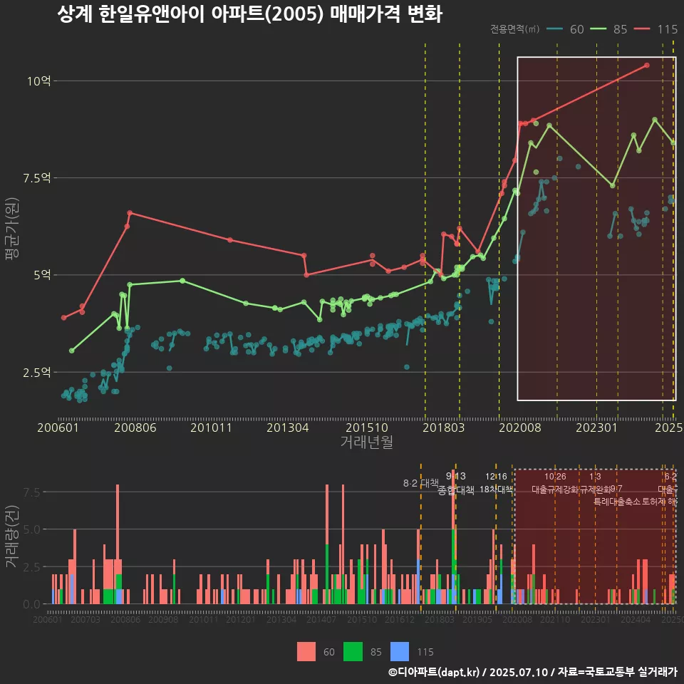 상계 한일유앤아이 아파트(2005) 매매가격 변화