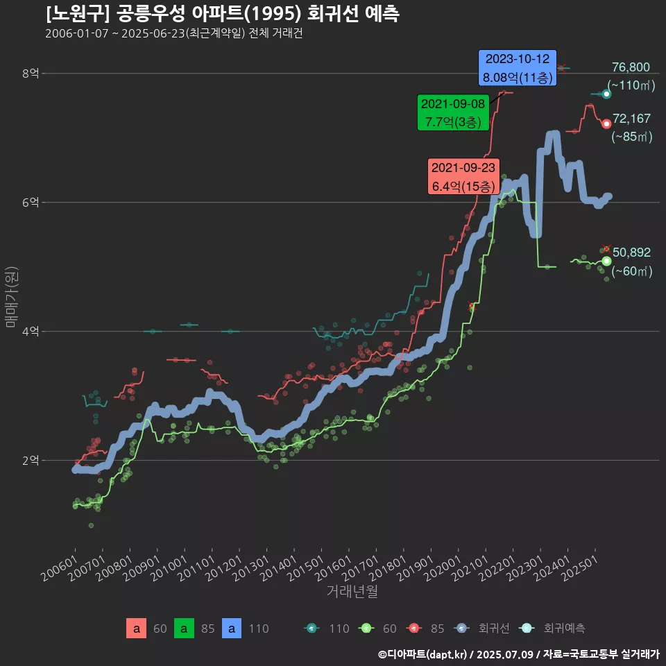 [노원구] 공릉우성 아파트(1995) 회귀선 예측