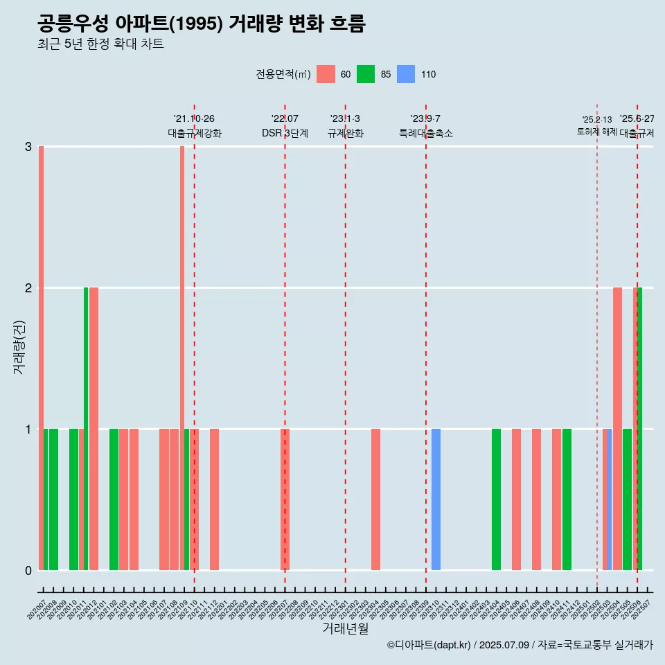 공릉우성 아파트(1995) 거래량 변화 흐름
