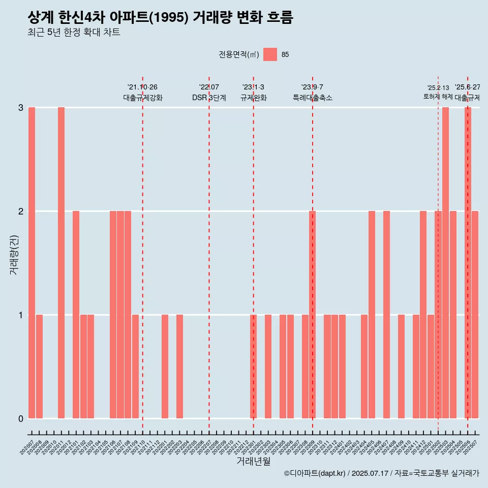 상계 한신4차 아파트(1995) 거래량 변화 흐름