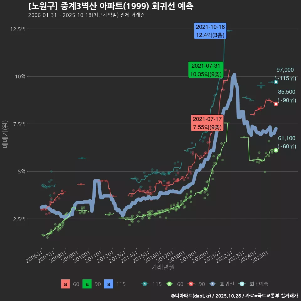 [노원구] 중계3벽산 아파트(1999) 회귀선 예측