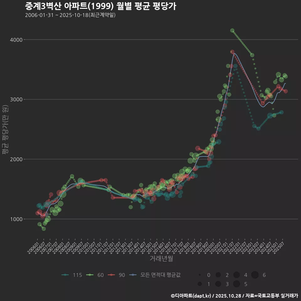 중계3벽산 아파트(1999) 월별 평균 평당가