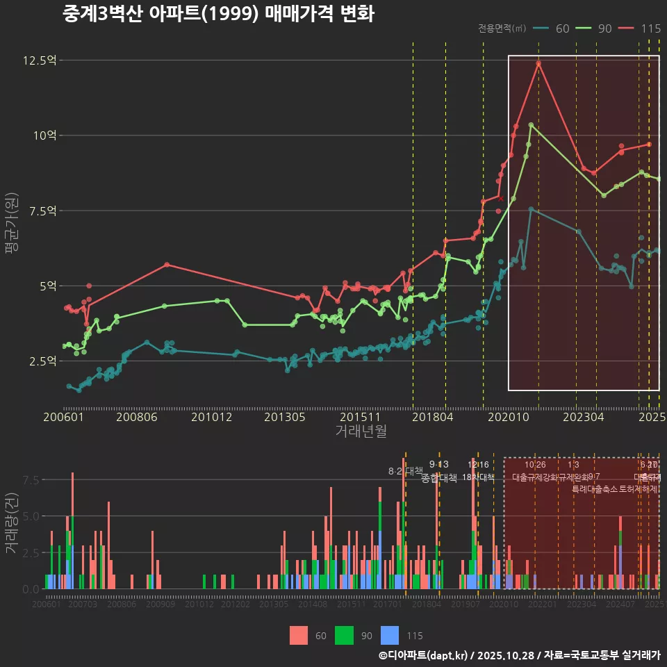 중계3벽산 아파트(1999) 매매가격 변화