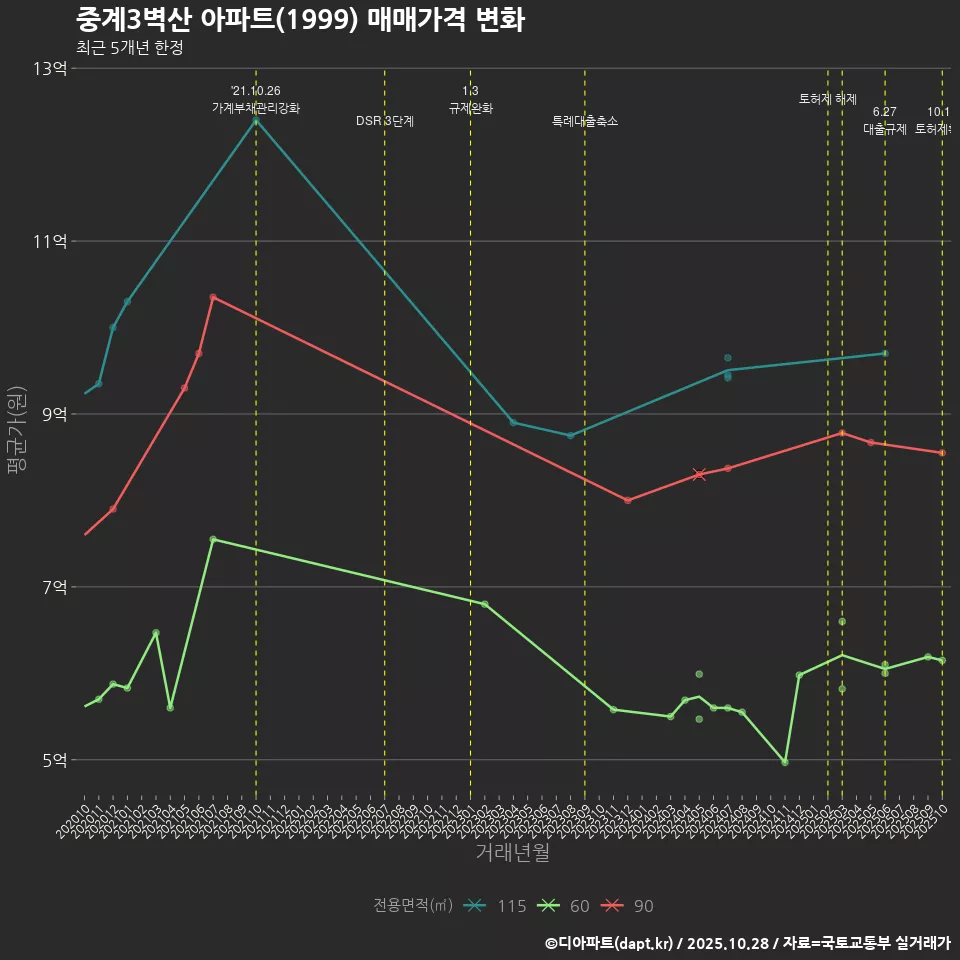 중계3벽산 아파트(1999) 매매가격 변화