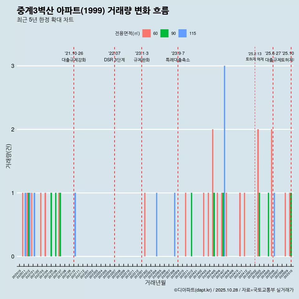 중계3벽산 아파트(1999) 거래량 변화 흐름