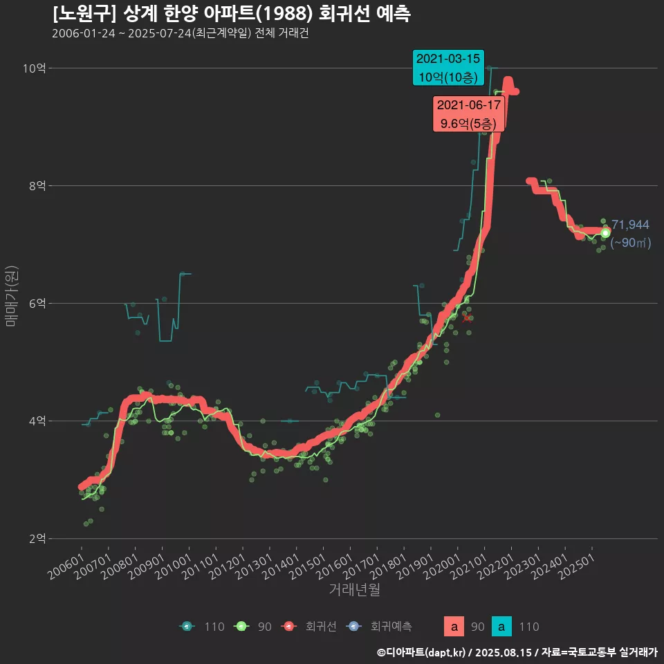 [노원구] 상계 한양 아파트(1988) 회귀선 예측