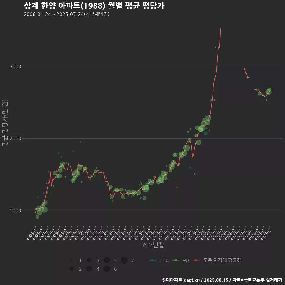 상계 한양 아파트(1988) 월별 평균 평당가