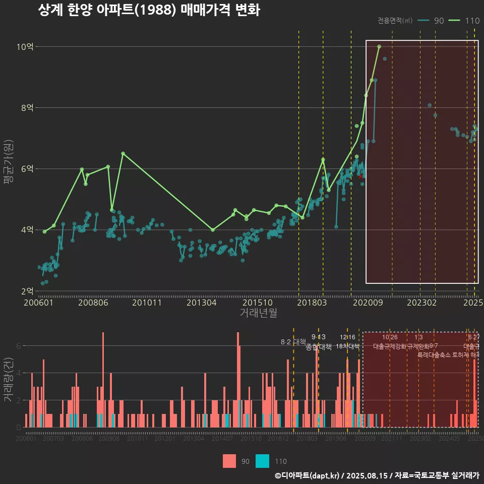 상계 한양 아파트(1988) 매매가격 변화