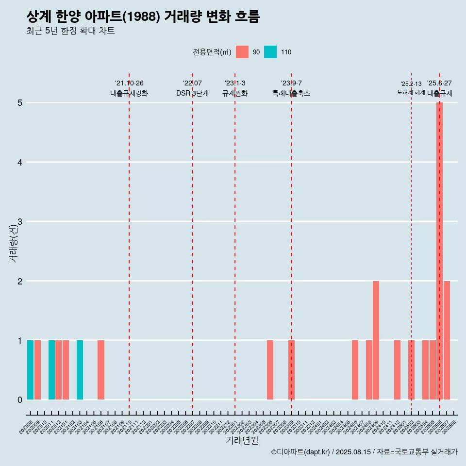 상계 한양 아파트(1988) 거래량 변화 흐름