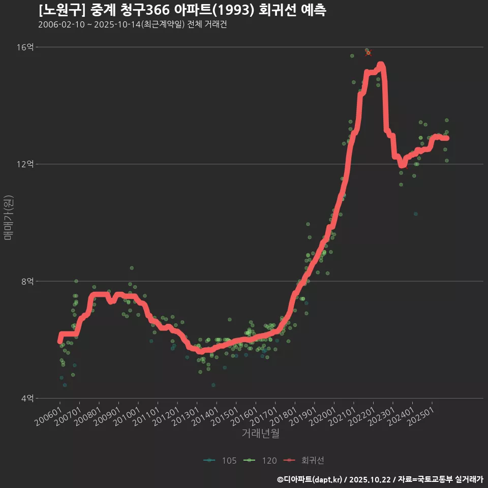 [노원구] 중계 청구366 아파트(1993) 회귀선 예측