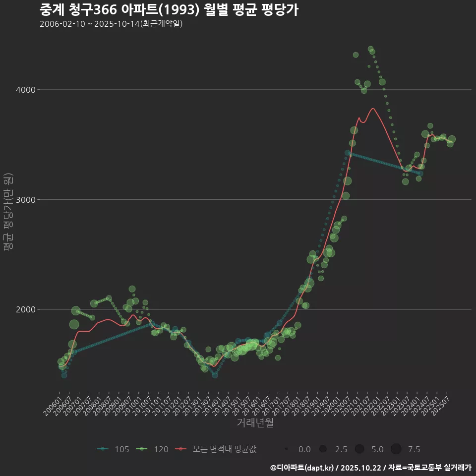 중계 청구366 아파트(1993) 월별 평균 평당가
