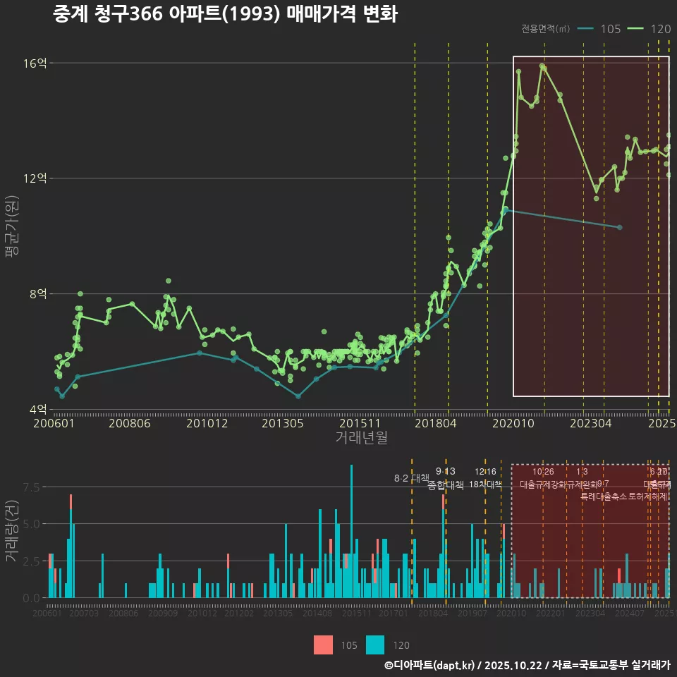 중계 청구366 아파트(1993) 매매가격 변화