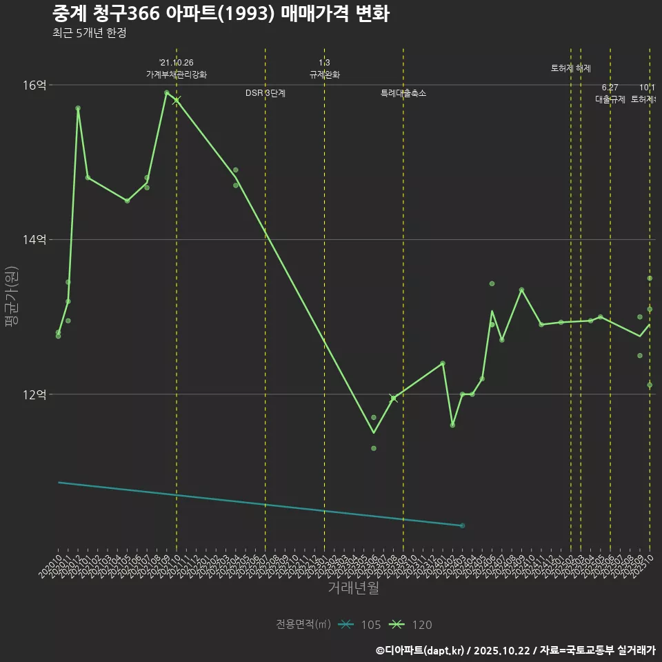 중계 청구366 아파트(1993) 매매가격 변화