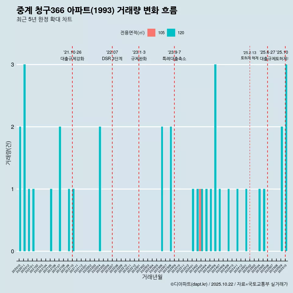 중계 청구366 아파트(1993) 거래량 변화 흐름