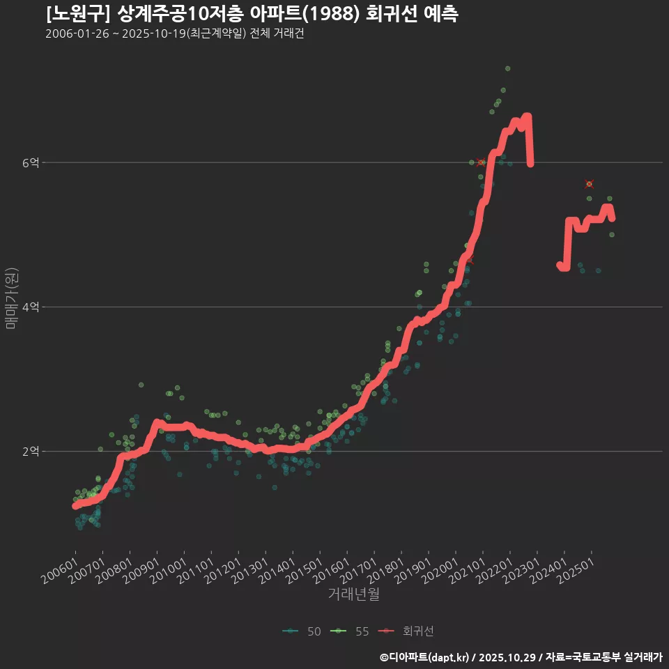 [노원구] 상계주공10저층 아파트(1988) 회귀선 예측