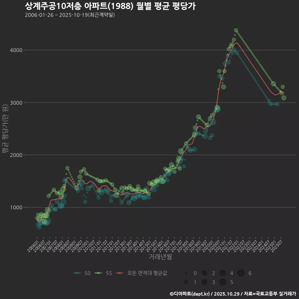 상계주공10저층 아파트(1988) 월별 평균 평당가