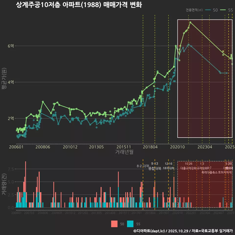 상계주공10저층 아파트(1988) 매매가격 변화