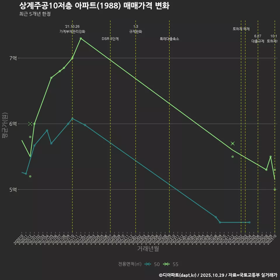 상계주공10저층 아파트(1988) 매매가격 변화