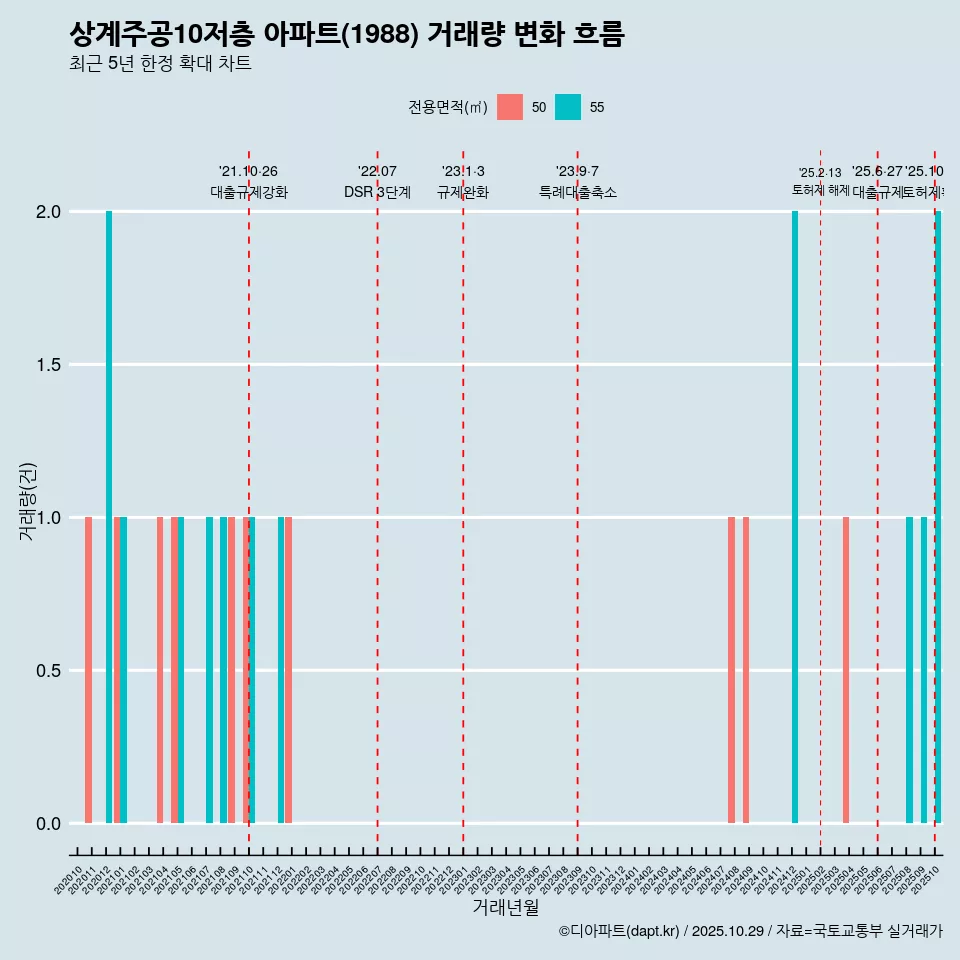 상계주공10저층 아파트(1988) 거래량 변화 흐름