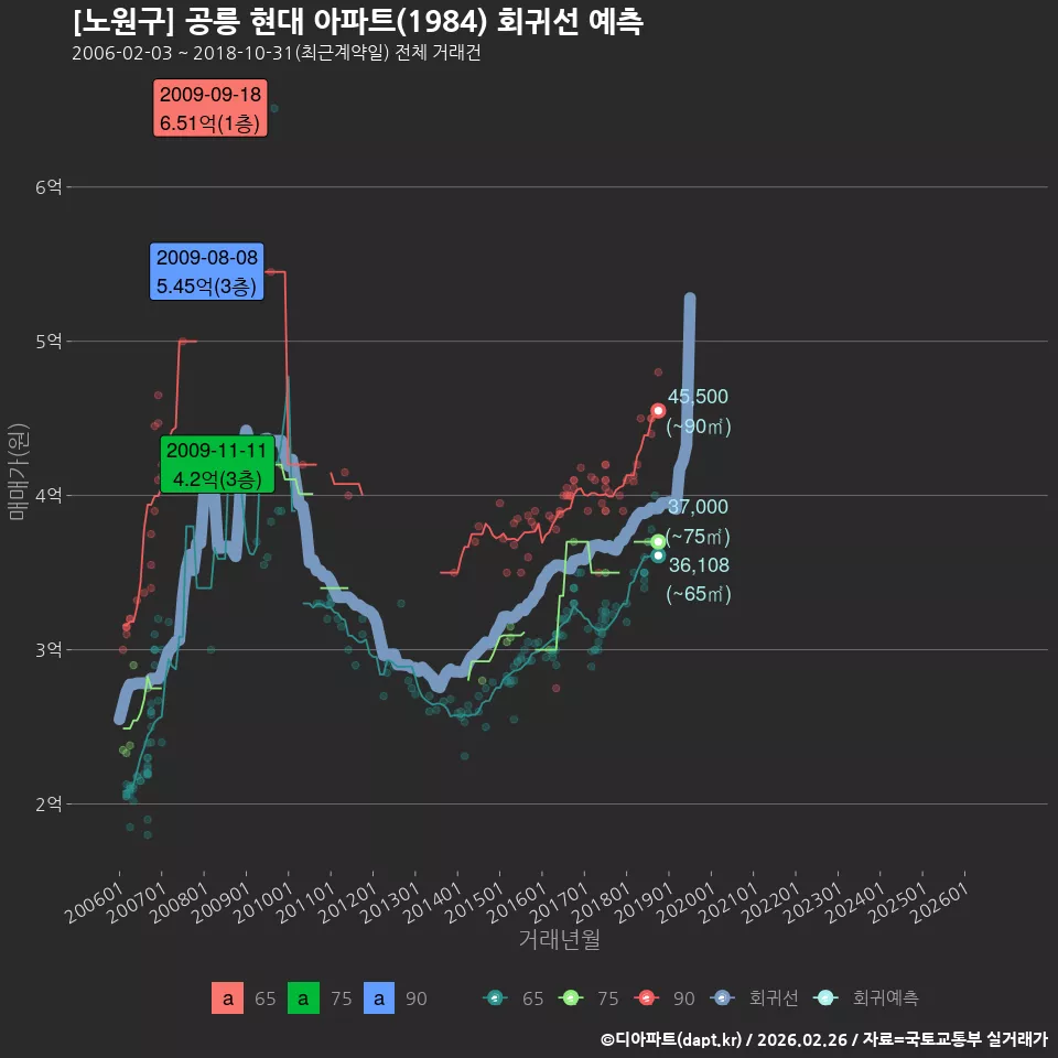 [노원구] 공릉 현대 아파트(1984) 회귀선 예측