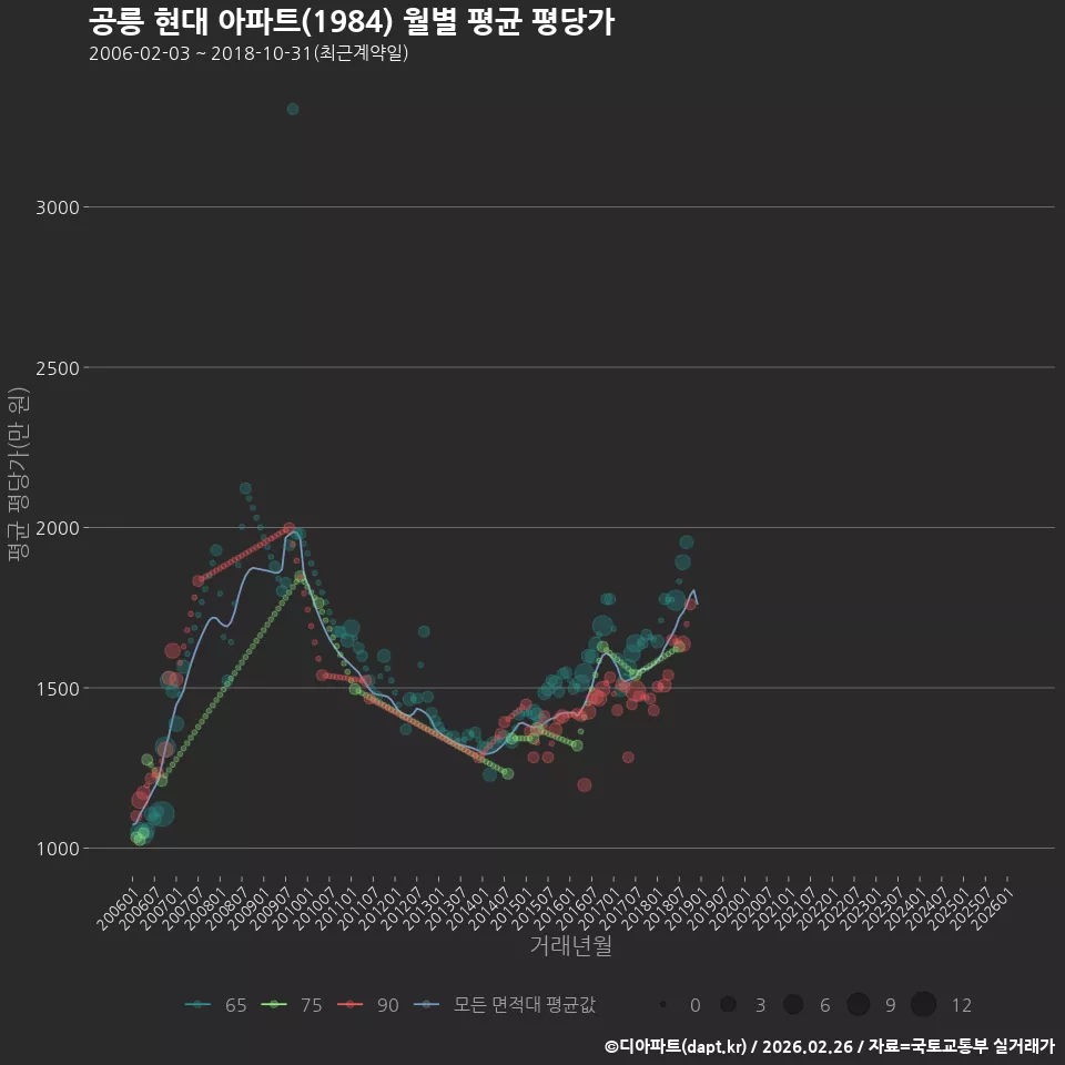 공릉 현대 아파트(1984) 월별 평균 평당가