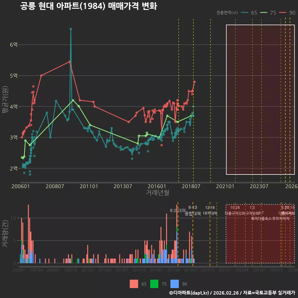 공릉 현대 아파트(1984) 매매가격 변화