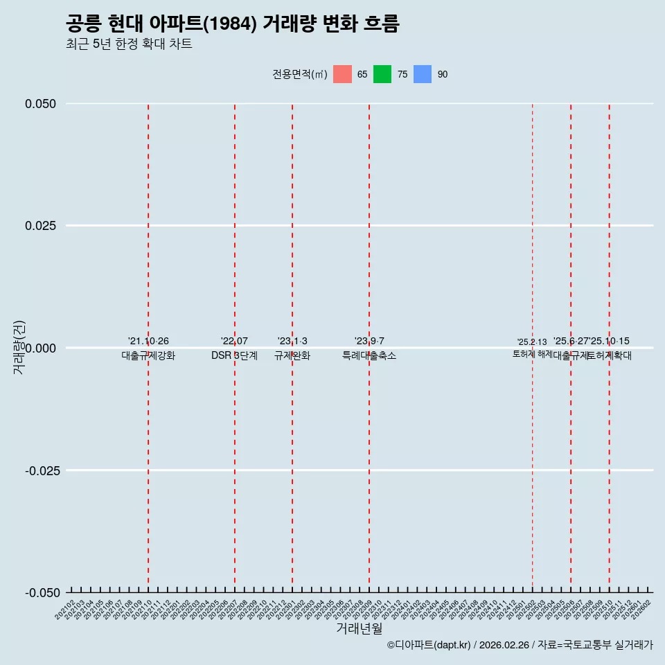 공릉 현대 아파트(1984) 거래량 변화 흐름