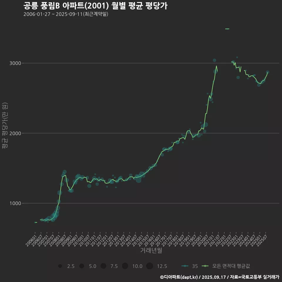 공릉 풍림B 아파트(2001) 월별 평균 평당가