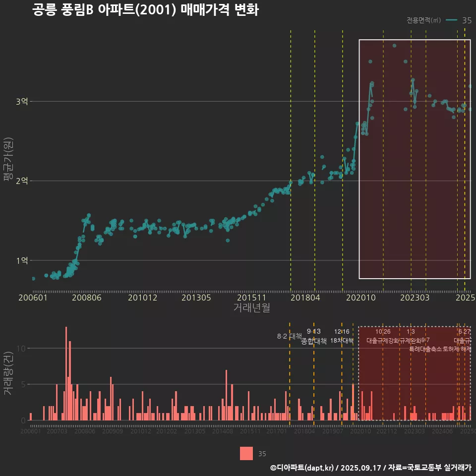공릉 풍림B 아파트(2001) 매매가격 변화