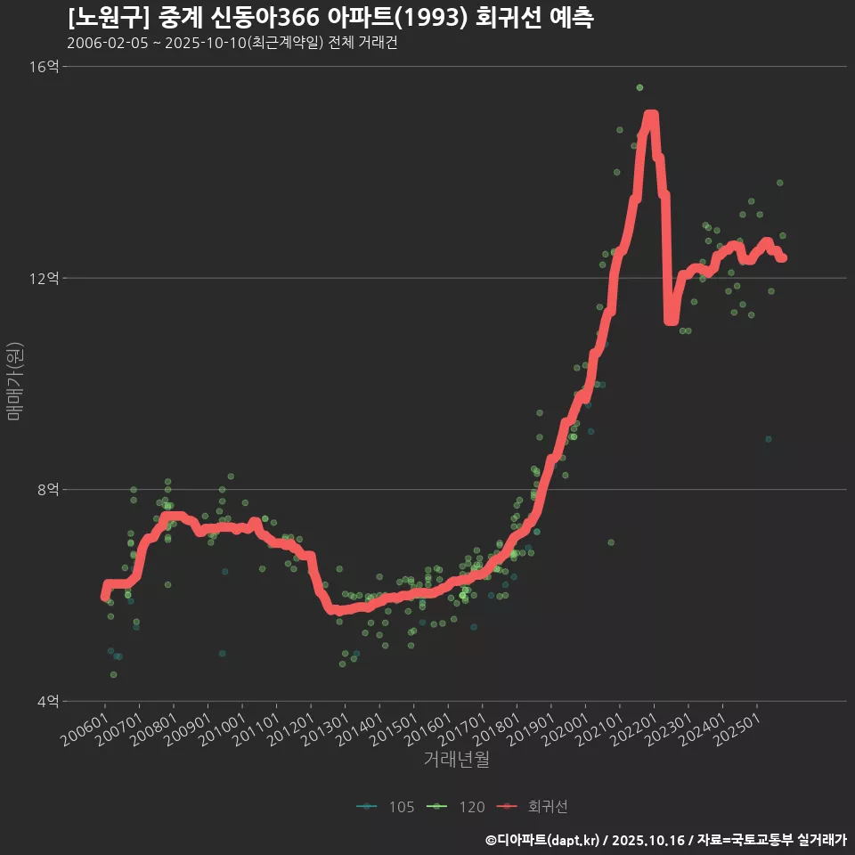 [노원구] 중계 신동아366 아파트(1993) 회귀선 예측