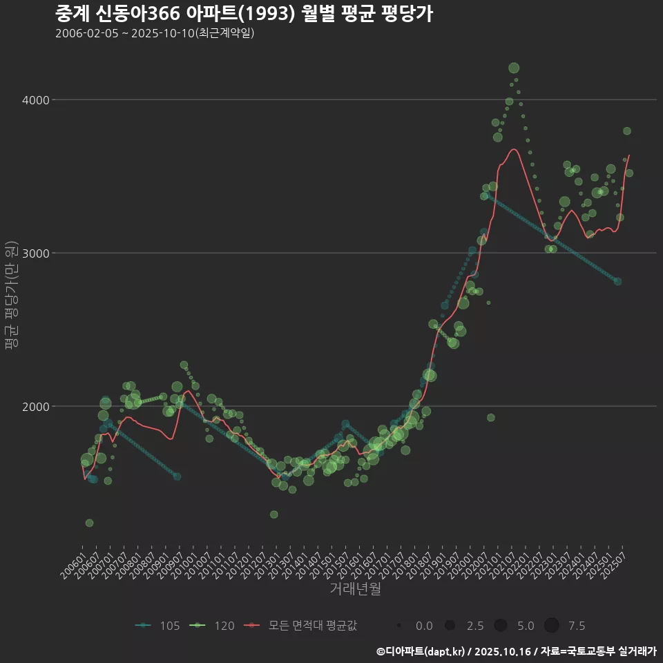 중계 신동아366 아파트(1993) 월별 평균 평당가