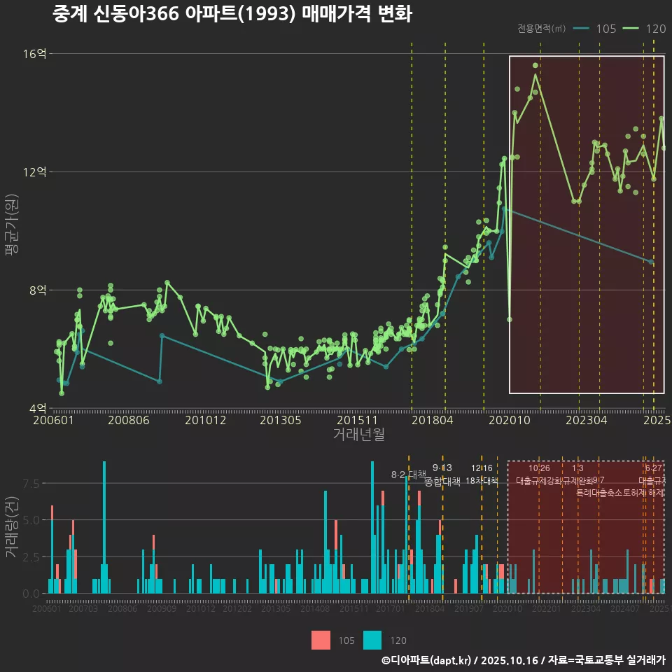 중계 신동아366 아파트(1993) 매매가격 변화